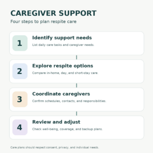 Four-step caregiver support and respite care diagram showing needs assessment, respite options, caregiver coordination, and ongoing review