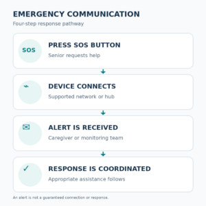 Four-step Emergency Communication for Seniors diagram showing help button activation, connection, alert delivery, and coordinated assistance.