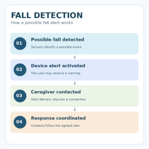 Older adult and family caregiver comparing fall detection devices for seniors, including a smartwatch, pendant, and emergency contact plan.