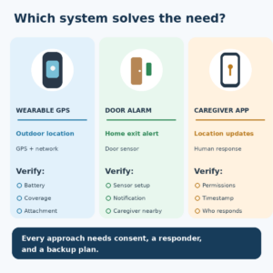 Educational diagram comparing wearable GPS tracking, door alarms, and caregiver alerts for senior wandering prevention.