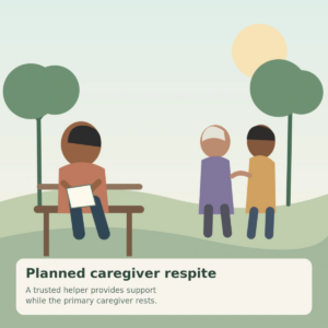 Family caregiver enjoying a planned respite break while a trusted helper spends time with an older parent.